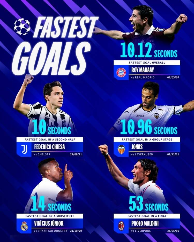 欧冠5大最快进球纪录：替补维尼修斯10.12秒，决赛马尔蒂尼53秒